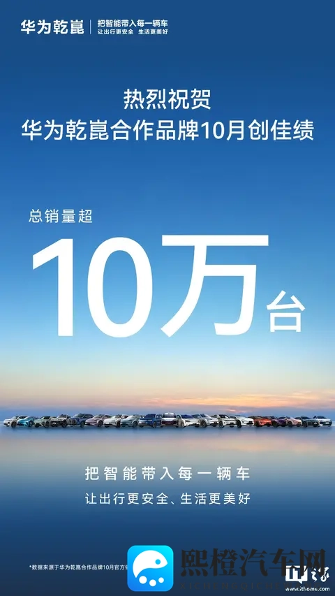 华为乾崑合作品牌 10 月总销量超 10 万台，消息称以高端车型为主-1