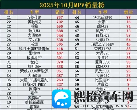 10月MPV销冠易主！新黑马杀出，理想MEGA暴跌42%-2