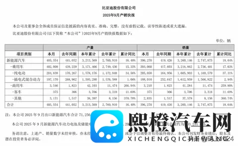 上汽重夺销冠!10月销量454万反超比亚迪,新能源暴涨31%-1