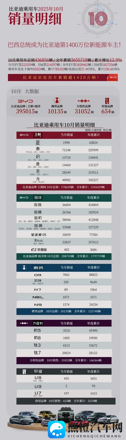10月车企销量大洗牌！上汽超比亚迪，吉利暴涨35%！-2
