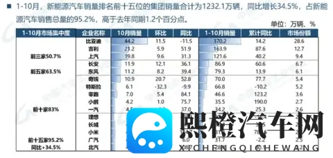 历史性突破！10月新能源市占率516%，零跑激增84%比亚迪领跑-2
