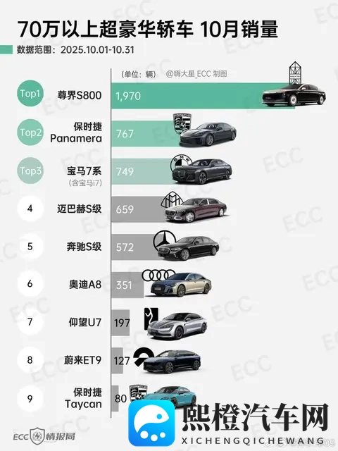 10月超豪华轿车销量排名:尊界S800是帕拉梅拉两倍多!-1