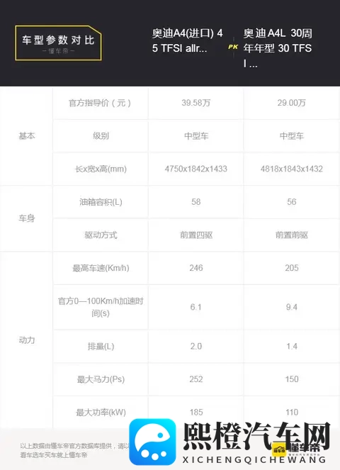 家用奥迪怎么选？ A4L与A6L的五维空间对决-2