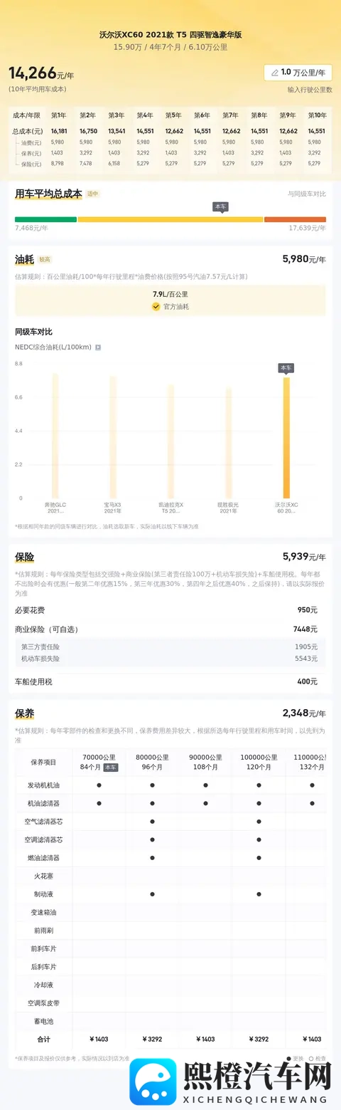 15万多拿下21年沃尔沃XC60，家用代步好选择！-2