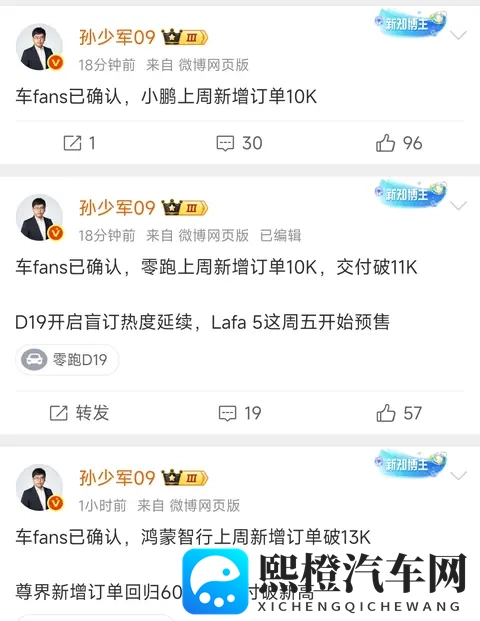 上周新势力订单3强出炉，分别是鸿蒙13万，零跑和小鹏各1万！-2