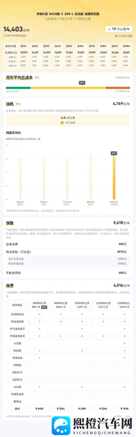 138万拿下红色奔驰C级,73万公里,圆你奔驰梦!-1