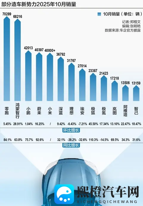 造车新势力格局生变:零跑持续领跑,第二梯队加速突围-1