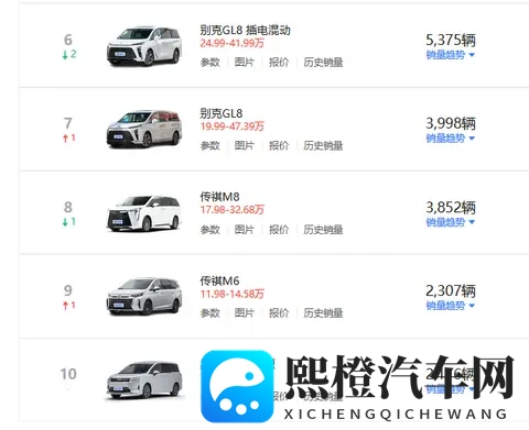 10月MPV销量榜出炉，主流车型稳中有跌，不过又来了一匹黑马-1