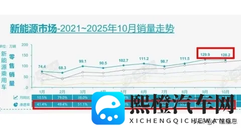 2025年10月新能源汽车渗透率572%，1-10月渗透率528%-1