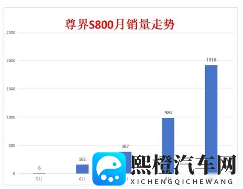 江淮靠尊界 S800 翻身!单季狂揽 26 亿营收,能复刻赛力斯的奇迹吗-3