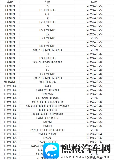软件问题致后视摄像头无法正常显示，丰田将召回超100万辆汽车-1