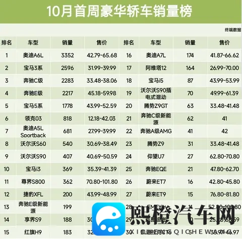 榜首易主，10月首周豪华轿车销量榜，宝马3系第2、尊界S800第11名-1