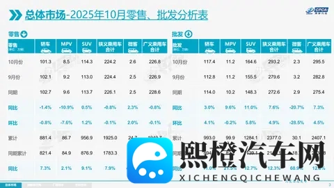 25年10月销量出炉 比亚迪冠军宝座危在旦夕-3