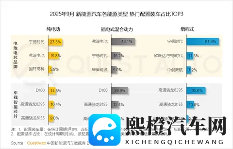 QuestAuto 2025年9月活跃量分析：纯电、插混及增程式汽车哪家强？-2