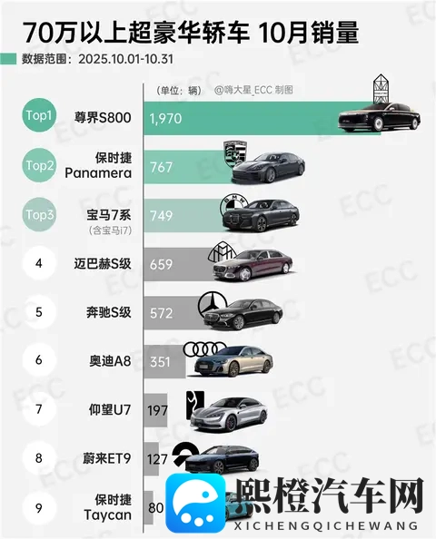 尊界S800断层领先！国内70万以上超豪华轿车10月销量排行榜公布-1