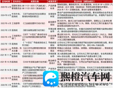 中国车用润滑油政策解析-2