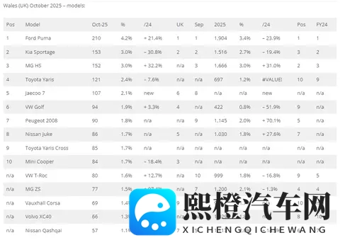 十月,英国各地区数据,Jaecoo7总榜排第6,奇瑞瑞虎7首进前十!-1