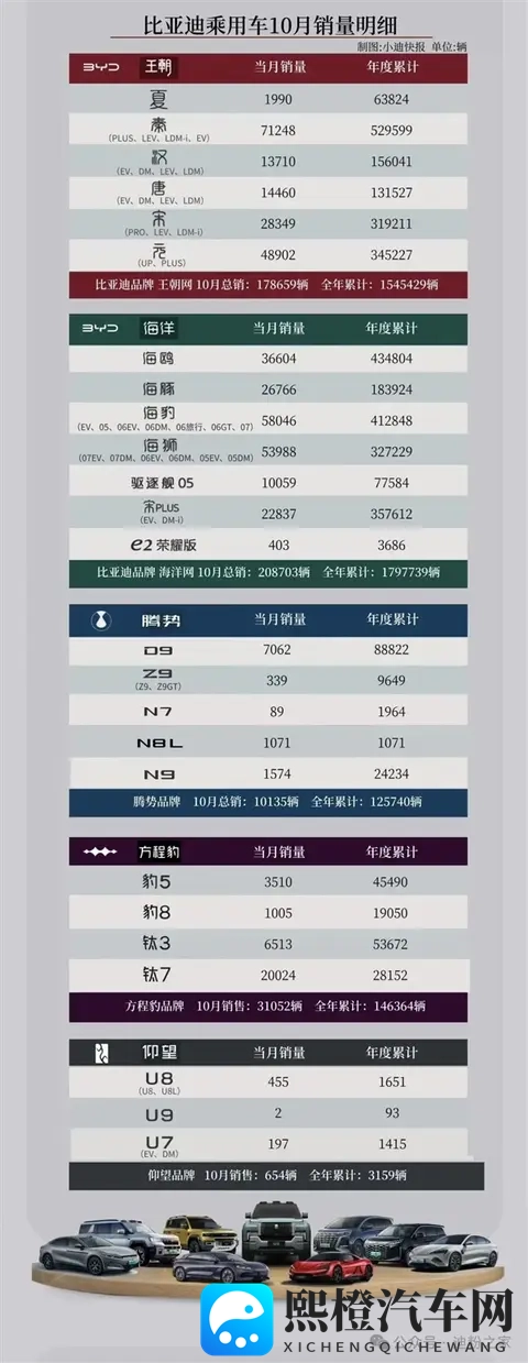 比亚迪10月各车型销量出炉-2