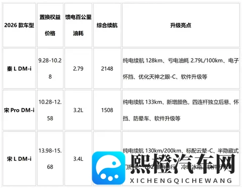 秦宋开道,比亚迪布局2026车市-1