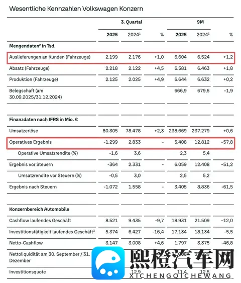 一个季度狂卖220万辆汽车,大众亏了88亿!-3