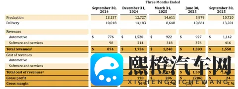 Rivian从亏损中寻路:美国造车新势力也转向AI与机器人-3