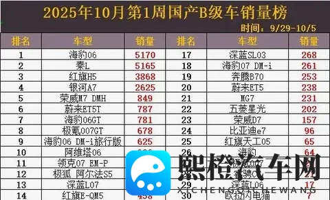 B级车大洗牌!海豹06夺冠,比亚迪老牌车型跌出前20-3