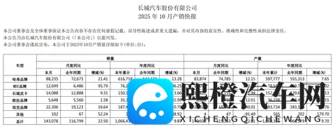 新能源汽车销售近46万辆，长城汽车10月销量公布-1