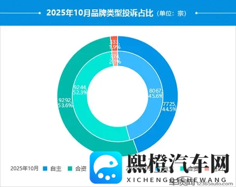 2025年10月国内汽车投诉排行及分析报告-2