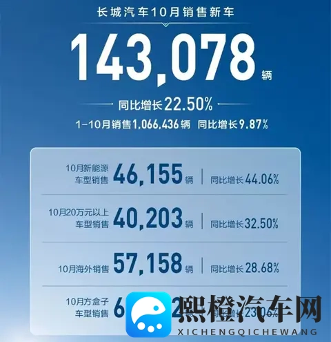 比亚迪下滑12%仍领跑,吉利反超奇瑞,十月自主五强销量出炉-2