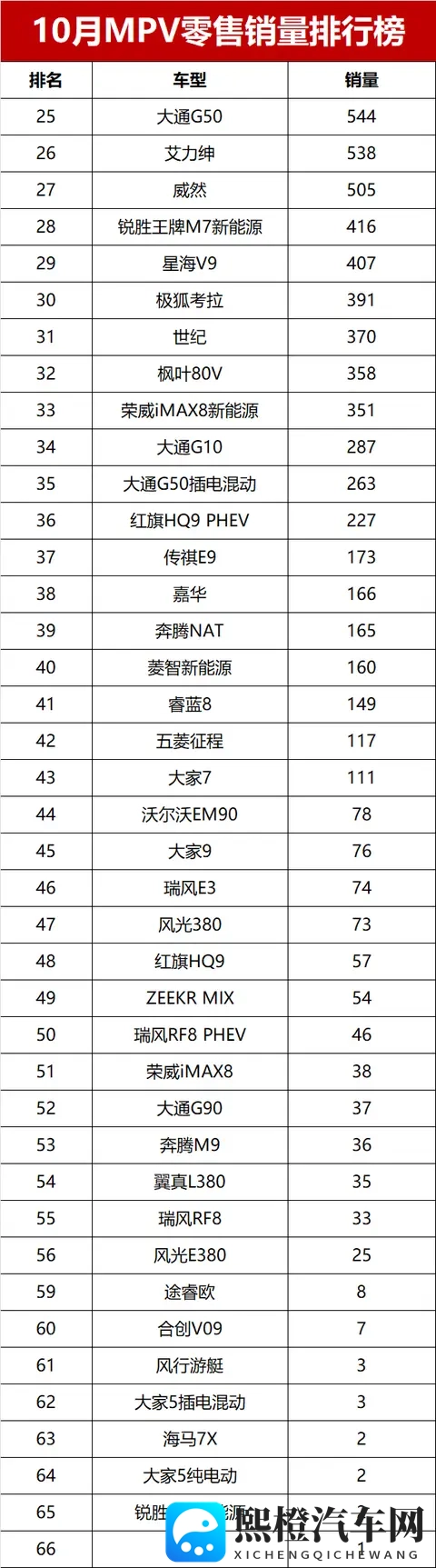 MPV变天了!10月销量榜揭晓,赛那夺亚军,冠军不是腾势D9-2