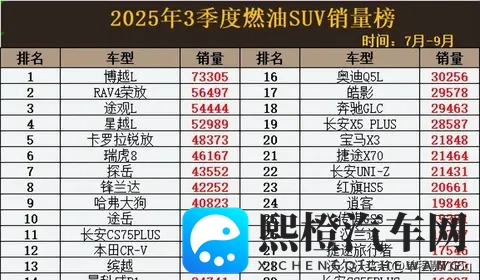 燃油SUV市场变天!吉利博越第一,哈弗H6第31-1