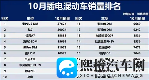 分化加剧!10月插混销量榜:双强垄断格局固化 细分赛道突围成关键-3