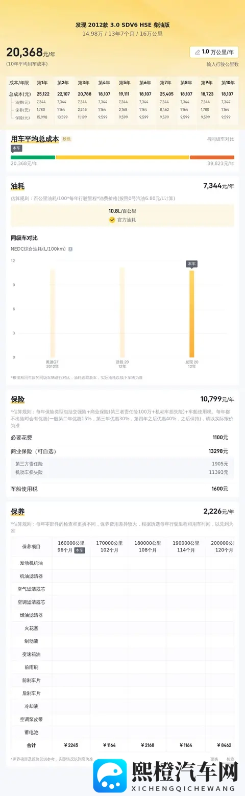15万拿下路虎发现,柴油HSE带你诗和远方?-1