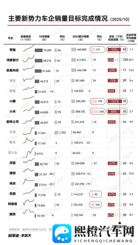 最新新势力车企销量目标完成度曝光:小鹏提前达标-1