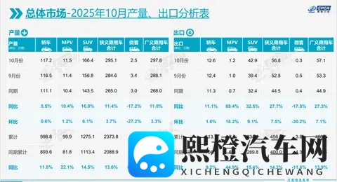 前9月中国汽车出口571万辆 新能源车增长52%-1