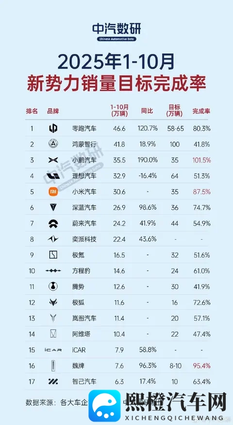 1-10月新势力销量目标完成率曝光，小鹏提前达成，深蓝进入TOP6-2