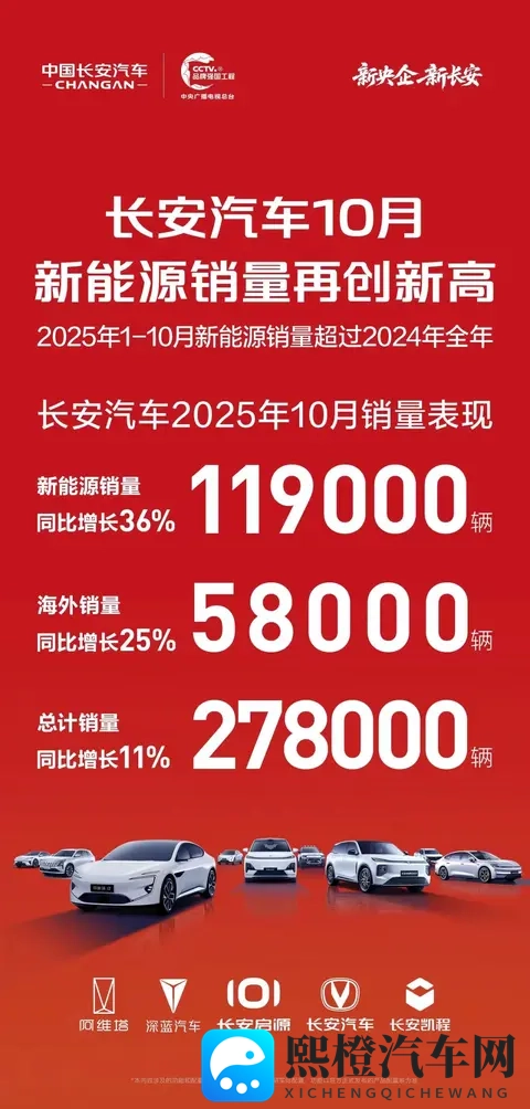 长安、红旗10月销量公布,均实现正增长-1