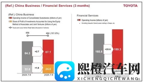 日赚47亿!丰田的吸金术,中国市场撑起38%利润江山-3
