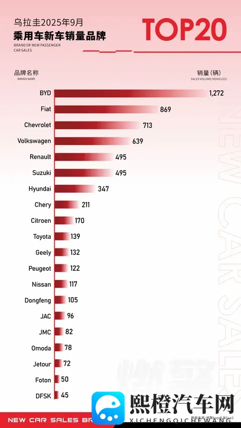 9月乌拉圭乘用车市场:中国品牌全面主导、比亚迪带头领跑-1