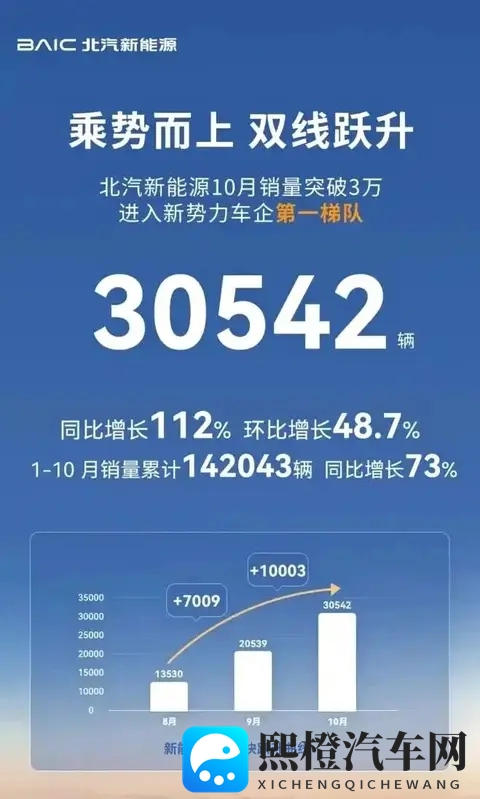 每天车闻：北汽新能源10月销量30542辆-2
