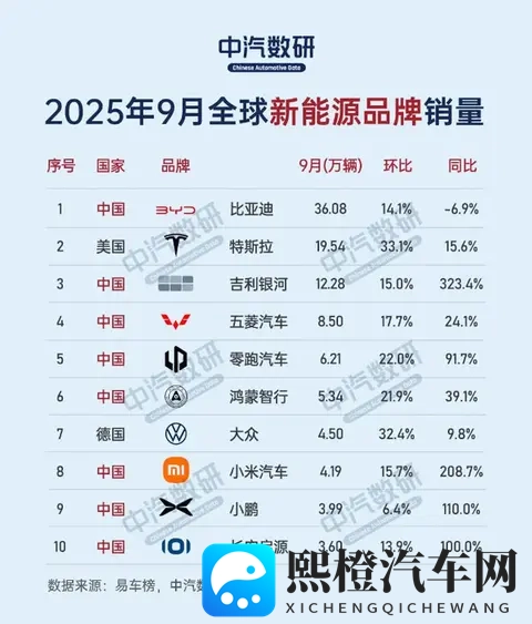 小米拿下全球新能源汽车销量第八名 同比增长208%-1