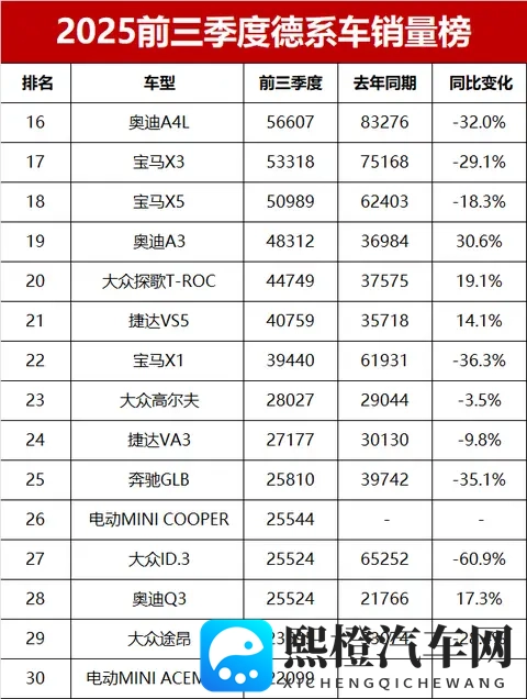 太惨了！前三季度德系车销量排名，速腾亚军，宝马X3大跌三成-2