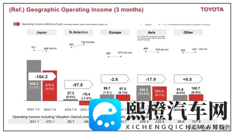 没想到吧?丰田日赚47亿,中国市场还是利润大头-3