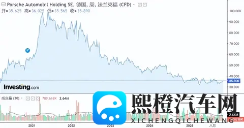 【汽车人】保时捷利润暴跌99%，高端车市集体“入冬”-3