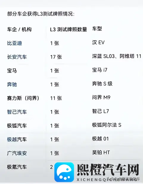 专属车牌，可以脱手！L3级辅助驾驶真的要来了-3