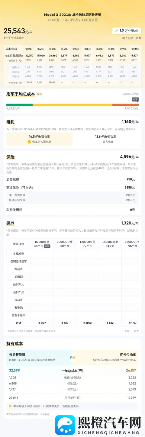 12万多圆梦科技座驾,二手Model3代步通勤香不香?-3