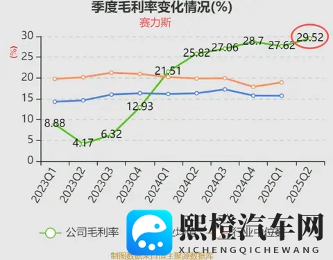和华为合作造车的最大赢家:毛利率超29%国内第一,单季收入481亿-1