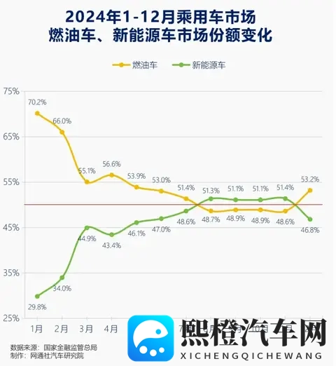 油车销量暴增！车主终究被国产新能源“教育”清醒了-2