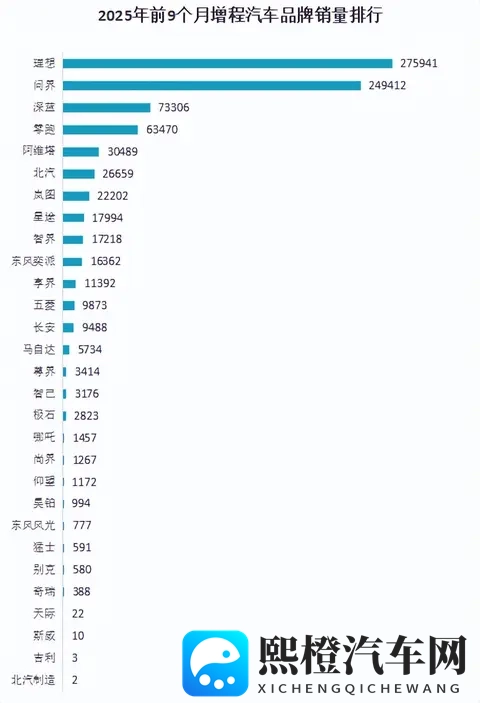 增程式汽车,开始被市场抛弃了,理想、问界要开始转型了?-2