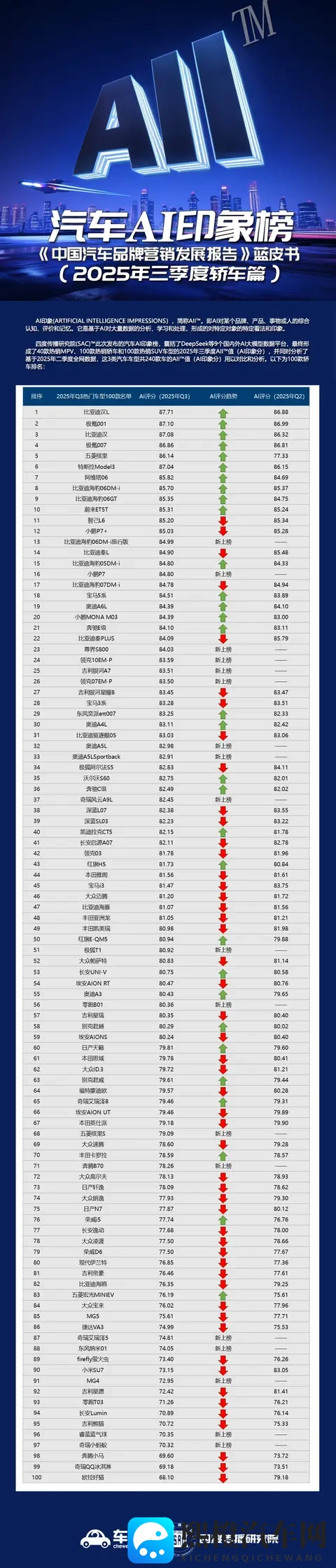 AI给100款热门轿车打分 比亚迪极氪霸榜 五菱缤果现黑马式跃升-3